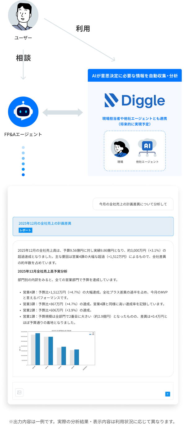 ユーザーがFP&Aエージェントに相談し、AIがDiggle上の予実データをもとに意思決定に必要な情報を自動収集・分析する利用イメージ図