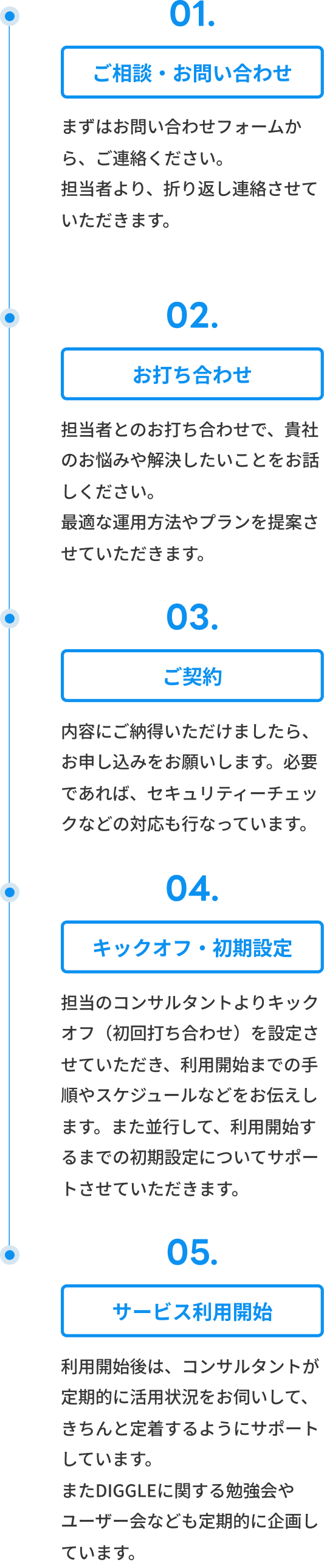 お問い合わせから打ち合わせ、契約、キックオフと初期設定を経て、コンサルタントのサポートを受けながらサービス利用開始まで進められる導入フローを示した図