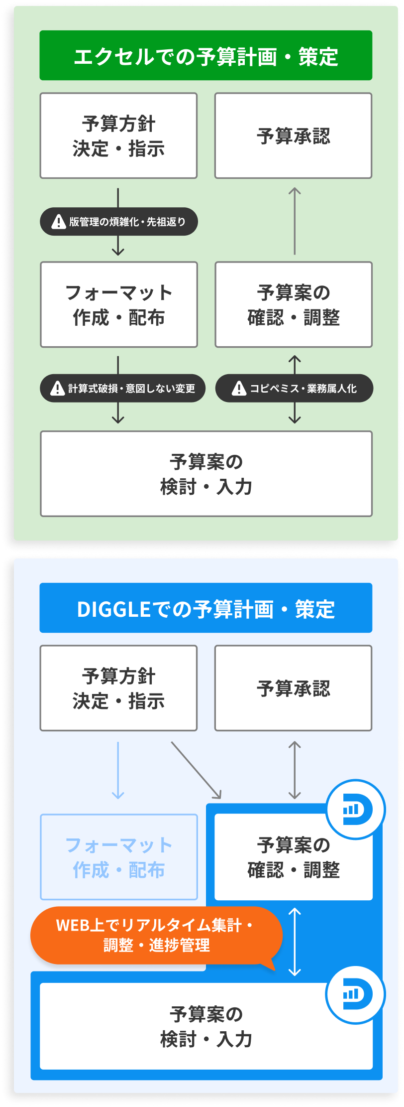 エクセルでの予算計画は手作業や属人化が発生しやすいのに対し、DIGGLEではフォーマット統一やリアルタイム集計により効率化されるフロー比較。