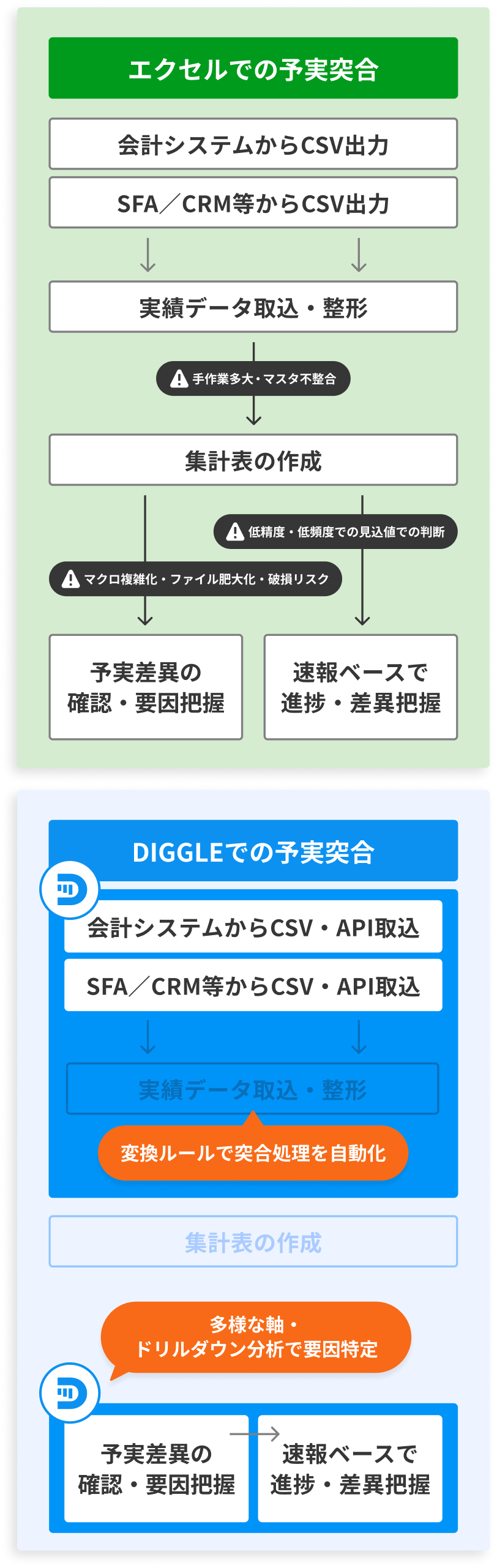 エクセルでの予実突合はCSV取り込みや手作業集計が必要だが、DIGGLEではAPI連携と自動化により効率的に差異分析できる比較図。