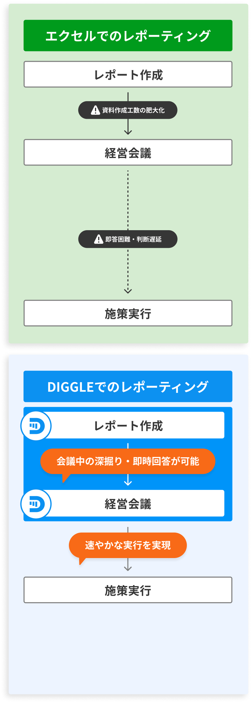 エクセルでのレポーティングは資料作成や確認に時間がかかる一方、DIGGLEでは迅速な分析と意思決定が可能になる比較図。