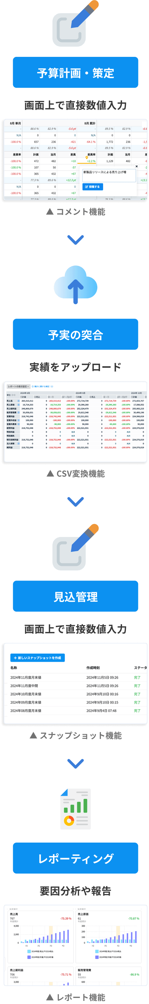 予算計画の作成、実績データのアップロード、見込の更新、レポーティングまでを一元的に管理し、コメントや連携機能を活用して関係者と確認・共有しながら進めるご利用イメージ図