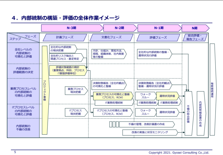 金融機関の内部統制 評価と文書化手続きのすべて-