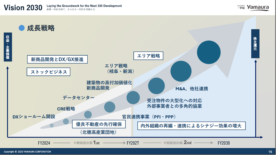 ヤマウラ社「中期経営計画2025」